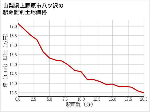 山梨県上野原市八ツ沢の徒歩距離別の土地坪単価