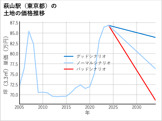 萩山駅（東京都）の土地価格推移