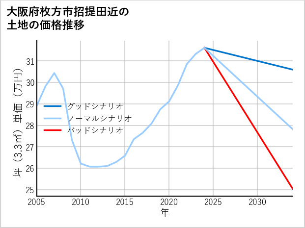 大阪府枚方市招提田近の土地価格推移