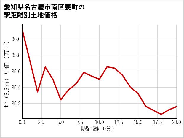 愛知県名古屋市南区要町の徒歩距離別の土地坪単価