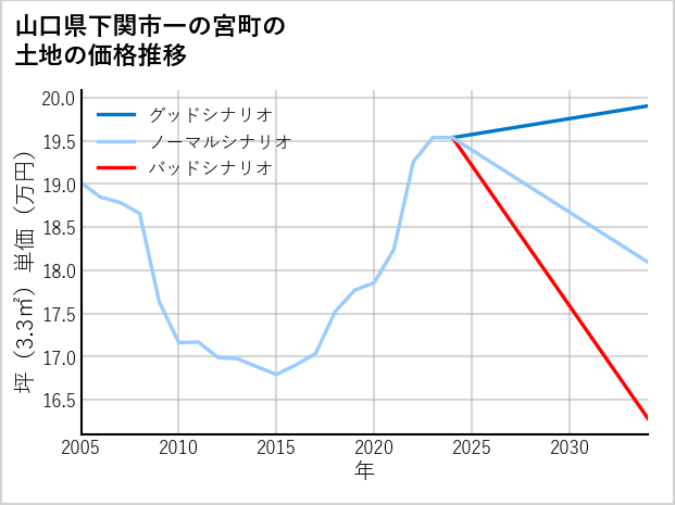 山口県下関市一の宮町の土地価格推移