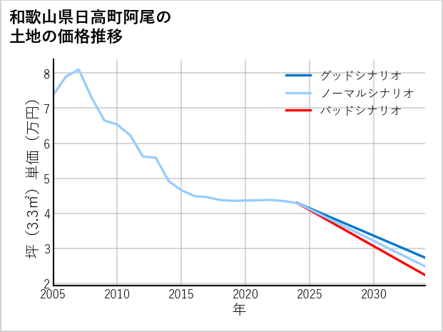 和歌山県日高町阿尾の土地価格推移