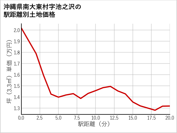 沖縄県南大東村池之沢の徒歩距離別の土地坪単価
