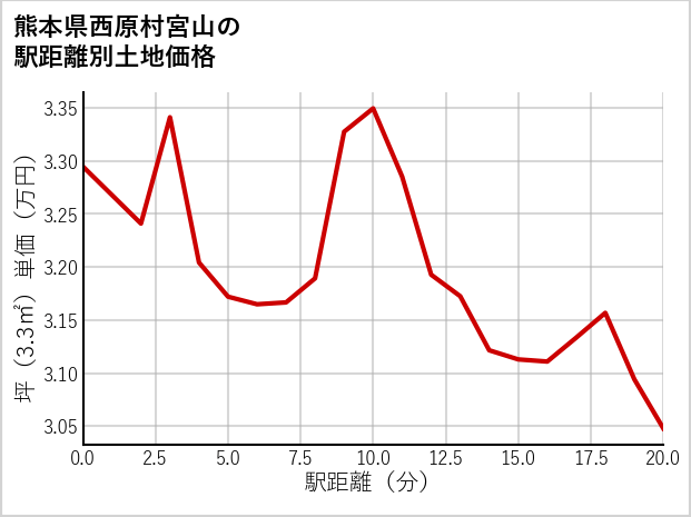 熊本県西原村宮山の徒歩距離別の土地坪単価