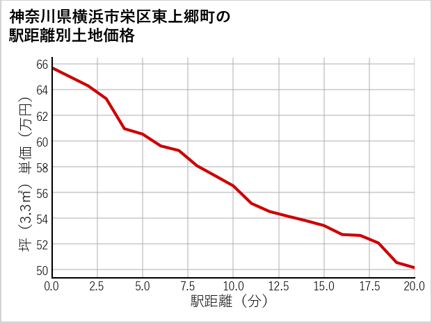 神奈川県横浜市栄区東上郷町の徒歩距離別の土地坪単価