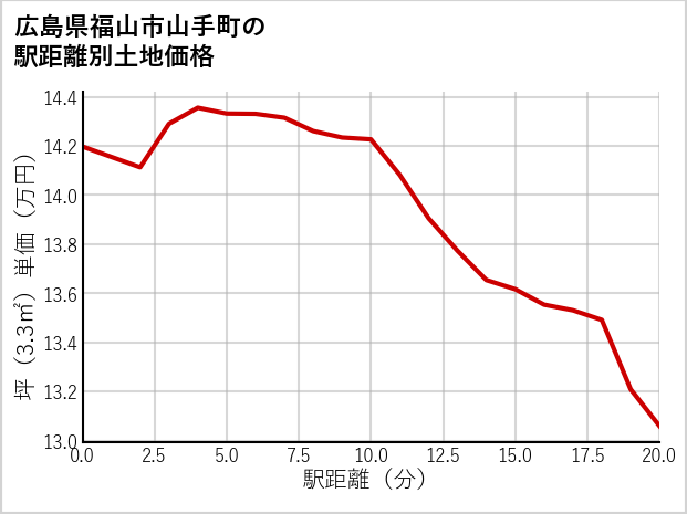 広島県福山市山手町の徒歩距離別の土地坪単価