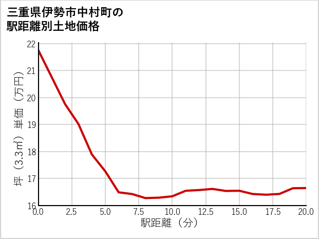 三重県伊勢市中村町の徒歩距離別の土地坪単価