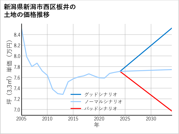 新潟県新潟市西区板井の土地価格推移