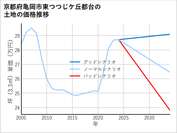 京都府亀岡市東つつじケ丘都台の土地価格推移