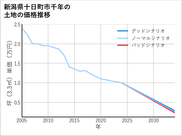 新潟県十日町市千年の土地価格推移