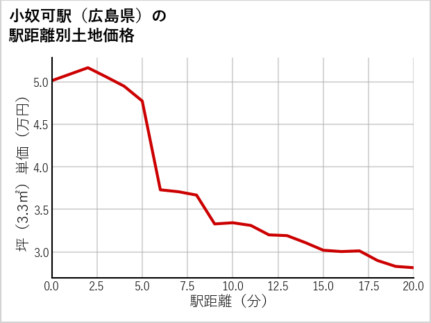 小奴可駅（広島県）の徒歩距離別の土地坪単価
