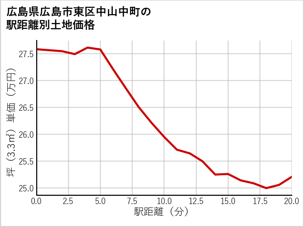 広島県広島市東区中山中町の徒歩距離別の土地坪単価