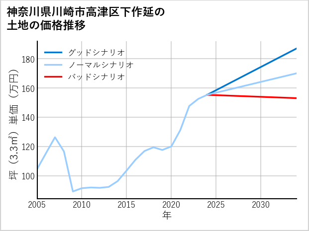 神奈川県川崎市高津区下作延の土地価格推移