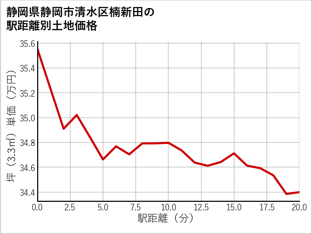 静岡県静岡市清水区楠新田の徒歩距離別の土地坪単価