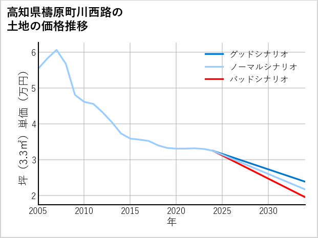 高知県檮原町川西路の土地価格推移