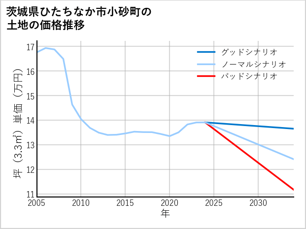茨城県ひたちなか市小砂町の土地価格推移