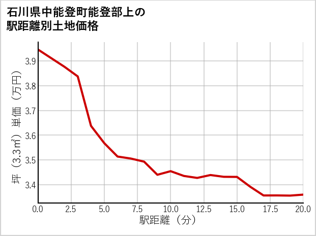 石川県中能登町能登部上の徒歩距離別の土地坪単価