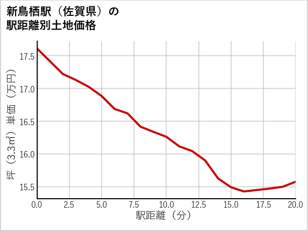 新鳥栖駅（佐賀県）の徒歩距離別の土地坪単価
