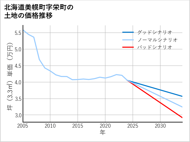 北海道美幌町栄町の土地価格推移