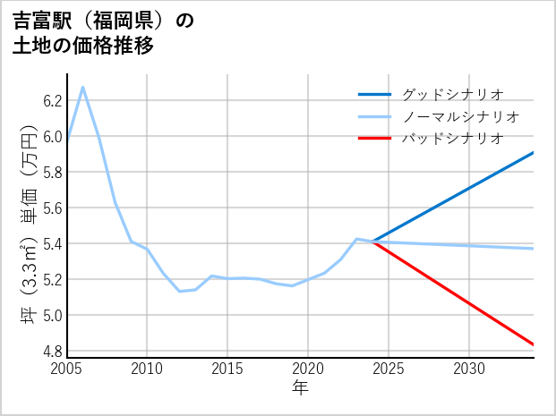 吉富駅（福岡県）の土地価格推移
