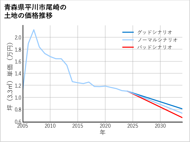 青森県平川市尾崎の土地価格推移