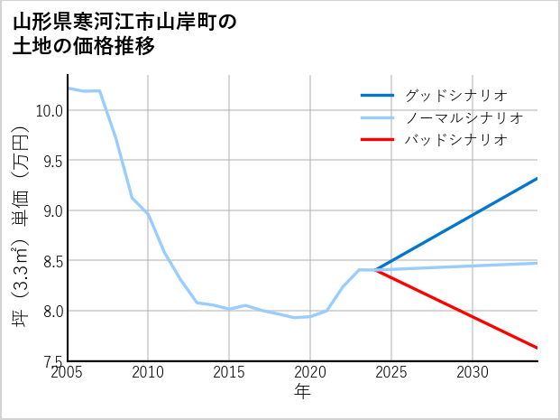 山形県寒河江市山岸町の土地価格推移