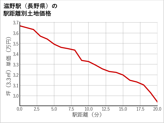 滋野駅（長野県）の徒歩距離別の土地坪単価
