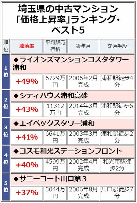 埼玉県の中古マンション「価格上昇率」ランキング・ベスト5