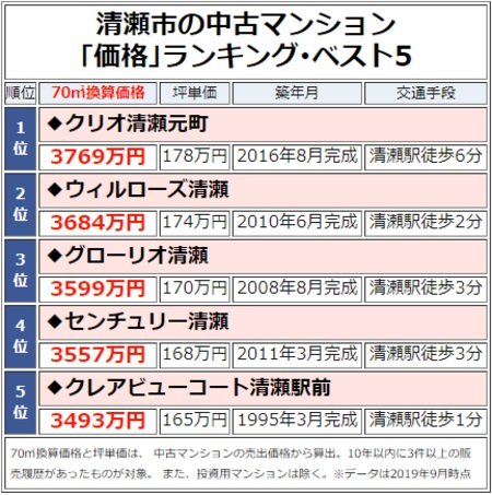 清瀬市の中古マンション「価格」ランキング・ベスト5
