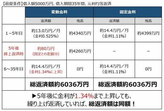 5年後に変動金利が上昇する場合、1.34%までなら総返済額が同じになる!