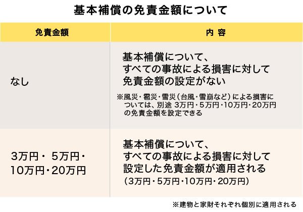 基本補償の免責金額について