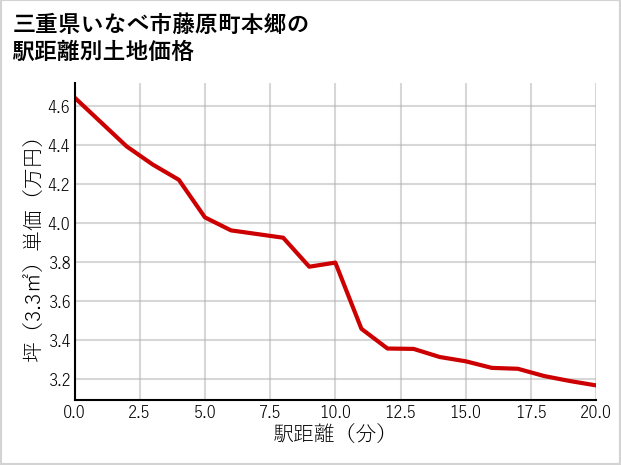 三重県いなべ市藤原町本郷の徒歩距離別の土地坪単価