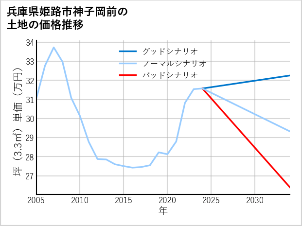 兵庫県姫路市神子岡前の土地価格推移