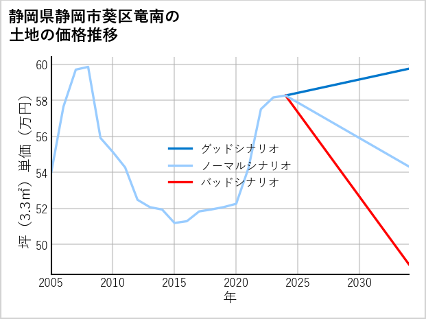 静岡県静岡市葵区竜南の土地価格推移