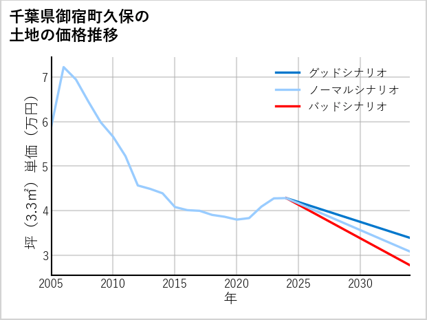 千葉県御宿町久保の土地価格推移