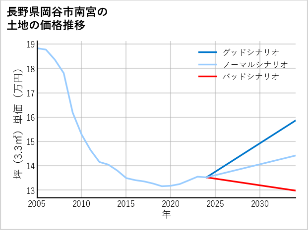 長野県岡谷市南宮の土地価格推移