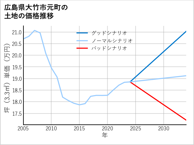 広島県大竹市元町の土地価格推移