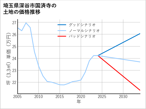 埼玉県深谷市国済寺の土地価格推移