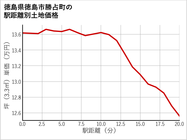 徳島県徳島市勝占町の徒歩距離別の土地坪単価