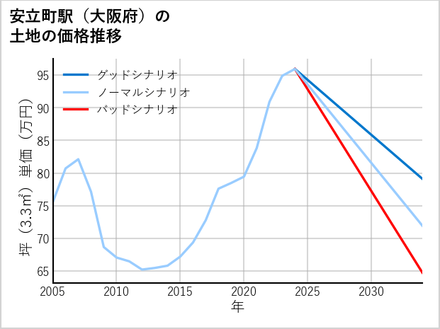安立町駅（大阪府）の土地価格推移