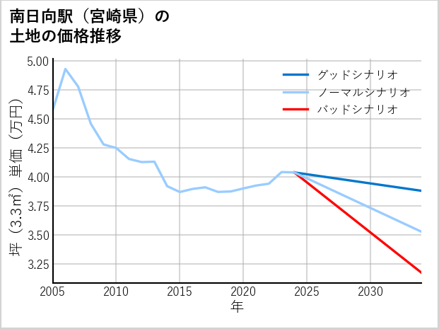 南日向駅（宮崎県）の土地価格推移