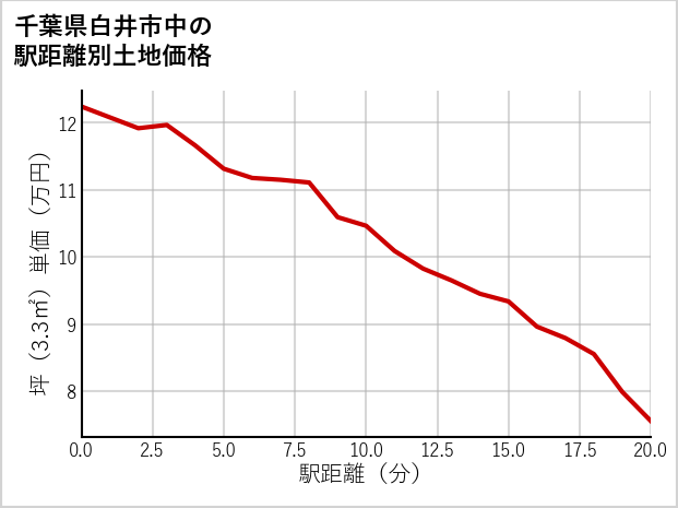 千葉県白井市中の徒歩距離別の土地坪単価