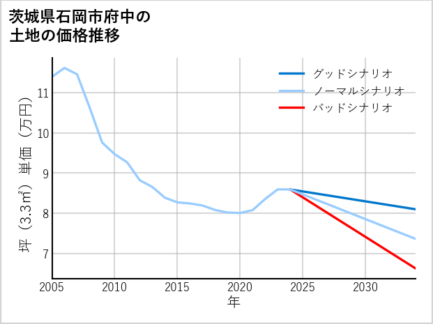茨城県石岡市府中の土地価格推移