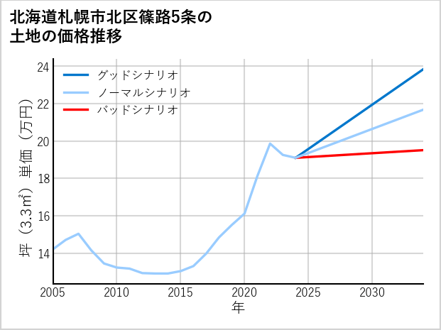 北海道札幌市北区篠路5条の土地価格推移