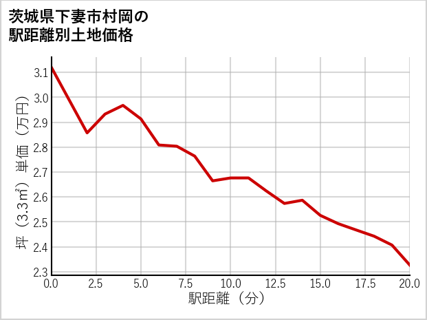 茨城県下妻市村岡の徒歩距離別の土地坪単価