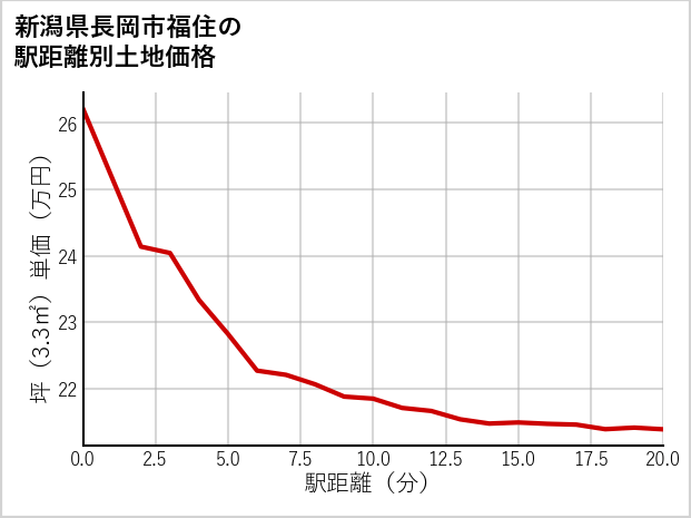 新潟県長岡市福住の徒歩距離別の土地坪単価