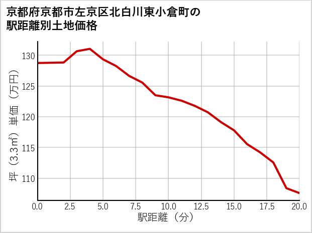 京都府京都市左京区北白川東小倉町の徒歩距離別の土地坪単価
