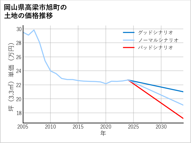 岡山県高梁市旭町の土地価格推移