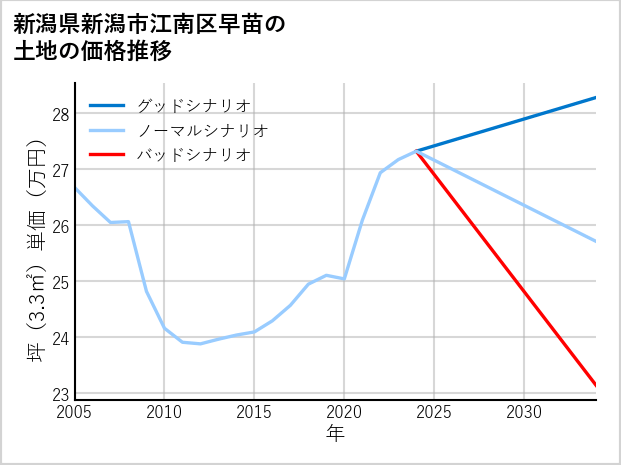 新潟県新潟市江南区早苗の土地価格推移