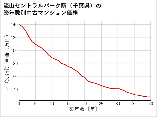 流山セントラルパーク駅（千葉県）の築年数別の中古マンション坪単価